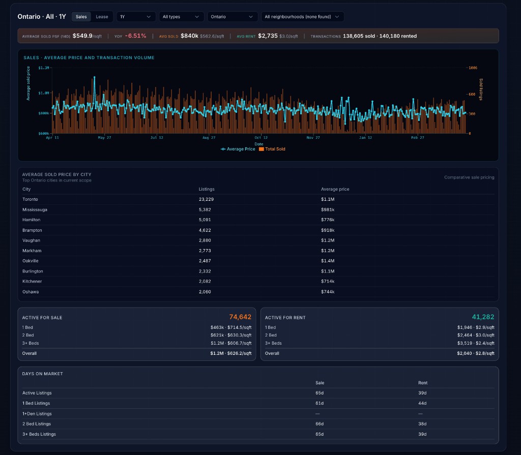 Ontario-wide sales dashboard